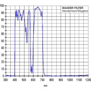 Baader Neodymium Moon & Skyglow Filter 1.25