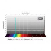 Baader 3.5/4nm O-iii Cmos Filter 65mm Square Unmounted